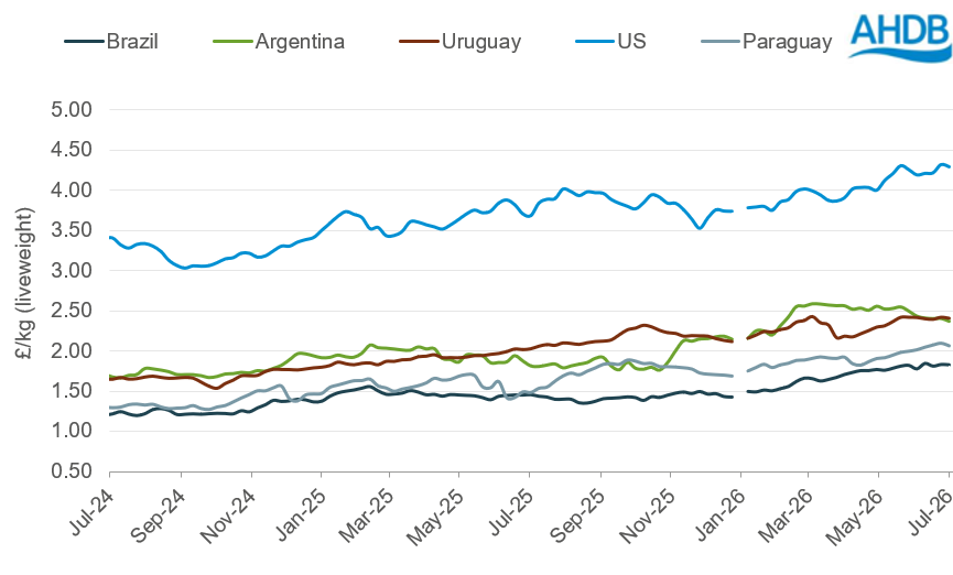 Global liveweight cattle prices July 2024 - July 2026, £/kg.
